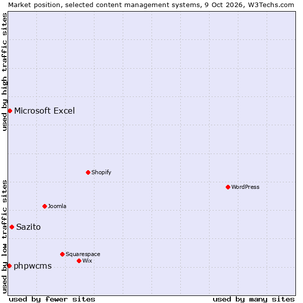 Market position of Sazito vs. Microsoft Excel vs. phpwcms