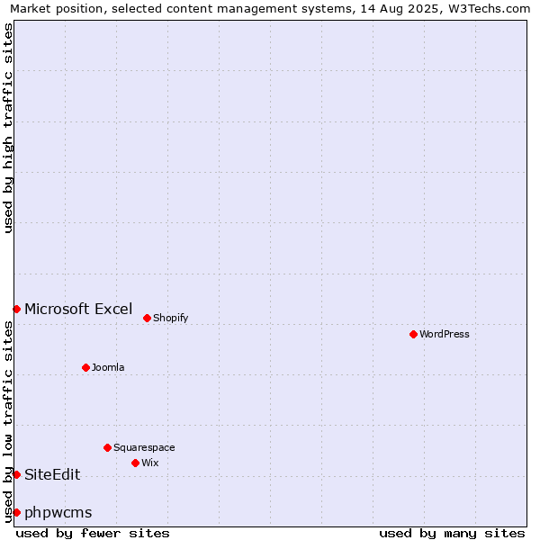 Market position of Microsoft Excel vs. phpwcms vs. SiteEdit