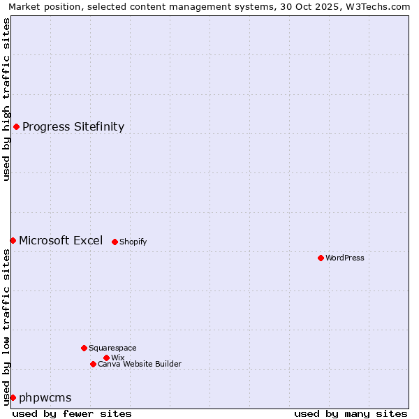 Market position of Progress Sitefinity vs. Microsoft Excel vs. phpwcms