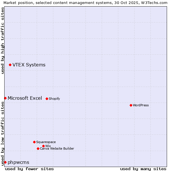 Market position of VTEX Systems vs. Microsoft Excel vs. phpwcms