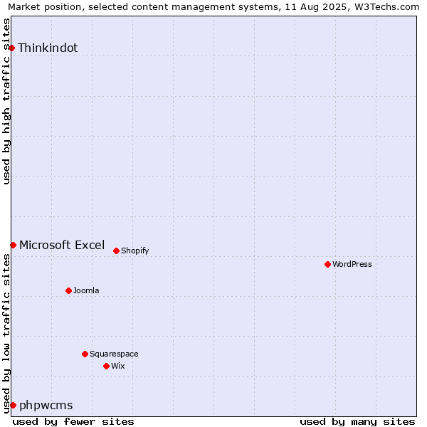 Market position of Microsoft Excel vs. phpwcms vs. Thinkindot