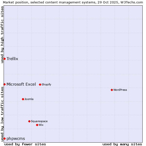 Market position of Microsoft Excel vs. phpwcms vs. Trellix