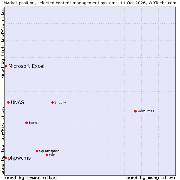 Market position of UNAS vs. Microsoft Excel vs. phpwcms