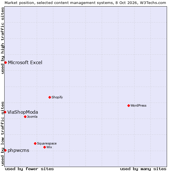 Market position of Microsoft Excel vs. phpwcms vs. ViaShopModa