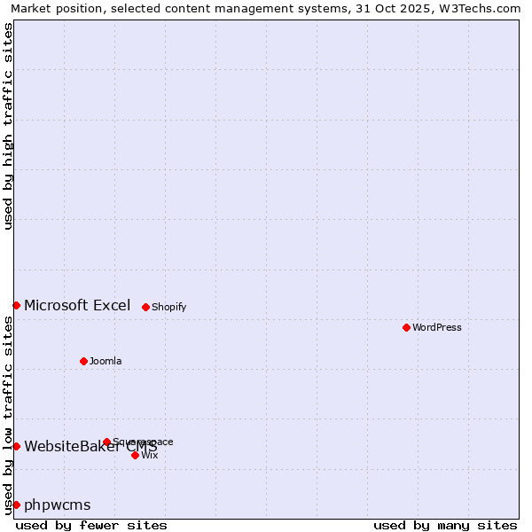 Market position of Microsoft Excel vs. WebsiteBaker CMS vs. phpwcms