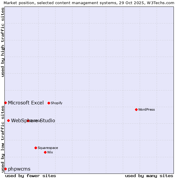Market position of WebSphere Studio vs. Microsoft Excel vs. phpwcms