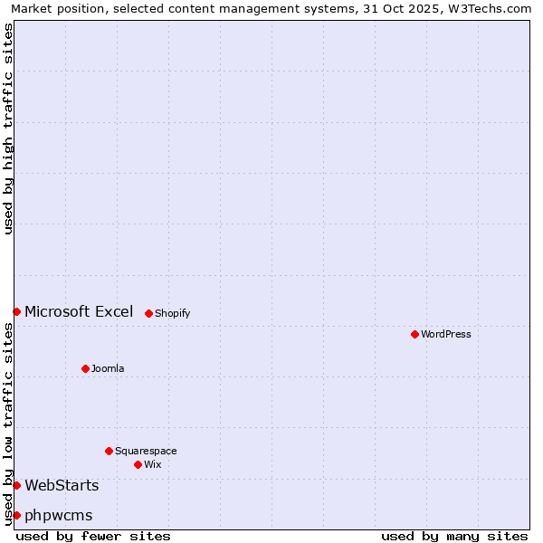 Market position of Microsoft Excel vs. WebStarts vs. phpwcms