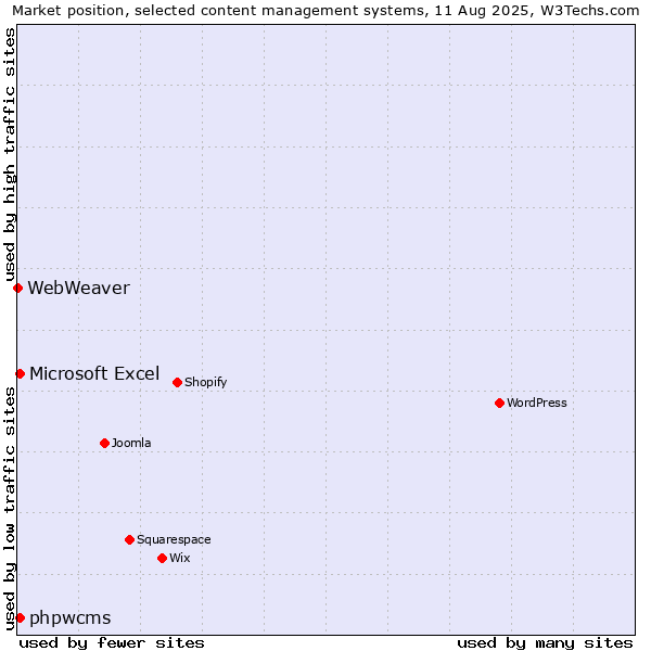 Market position of Microsoft Excel vs. phpwcms vs. WebWeaver