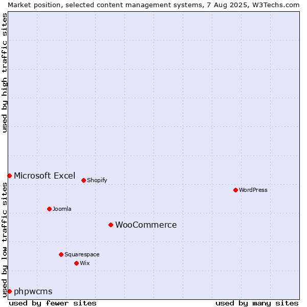 Market position of WooCommerce vs. Microsoft Excel vs. phpwcms