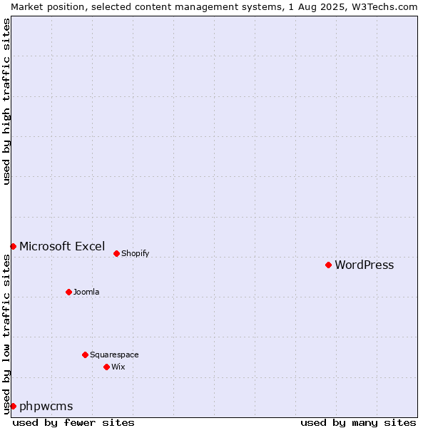 Market position of WordPress vs. Microsoft Excel vs. phpwcms