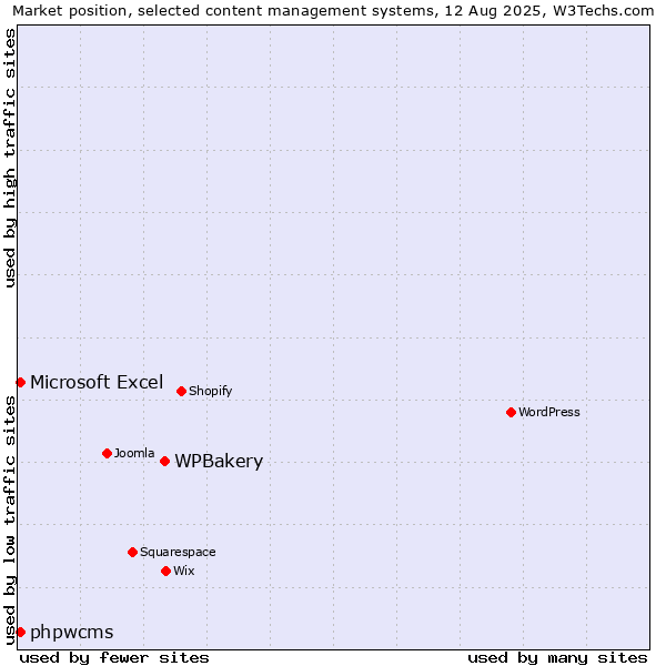 Market position of WPBakery vs. Microsoft Excel vs. phpwcms