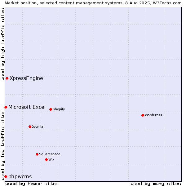 Market position of XpressEngine vs. Microsoft Excel vs. phpwcms