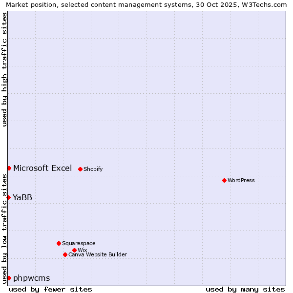 Market position of Microsoft Excel vs. phpwcms vs. YaBB