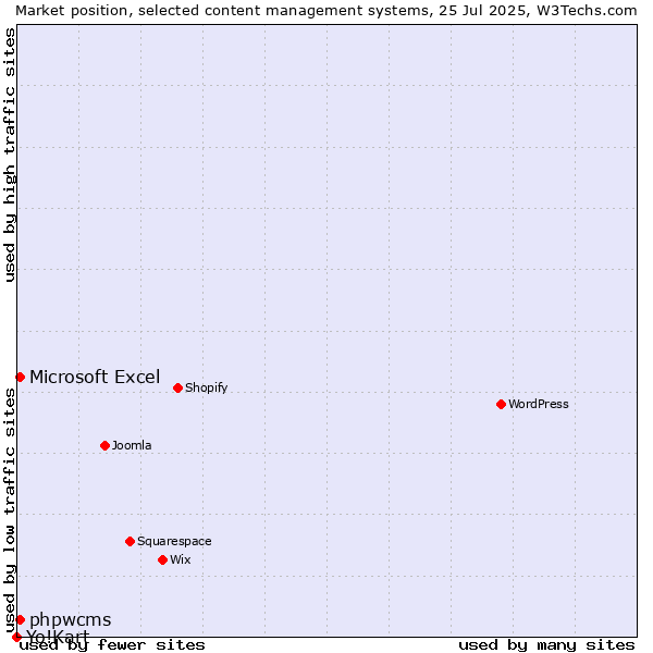 Market position of Microsoft Excel vs. phpwcms vs. Yo!Kart