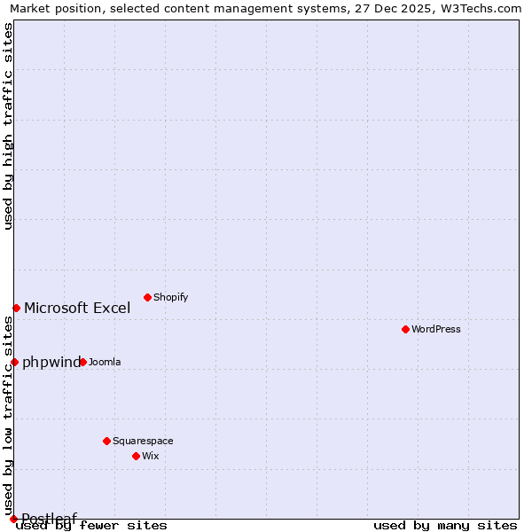 Market position of Microsoft Excel vs. phpwind vs. Postleaf
