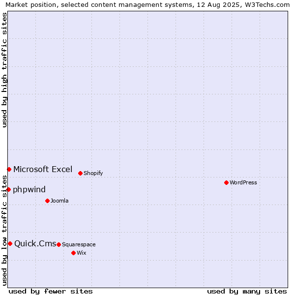 Market position of Quick.Cms vs. Microsoft Excel vs. phpwind