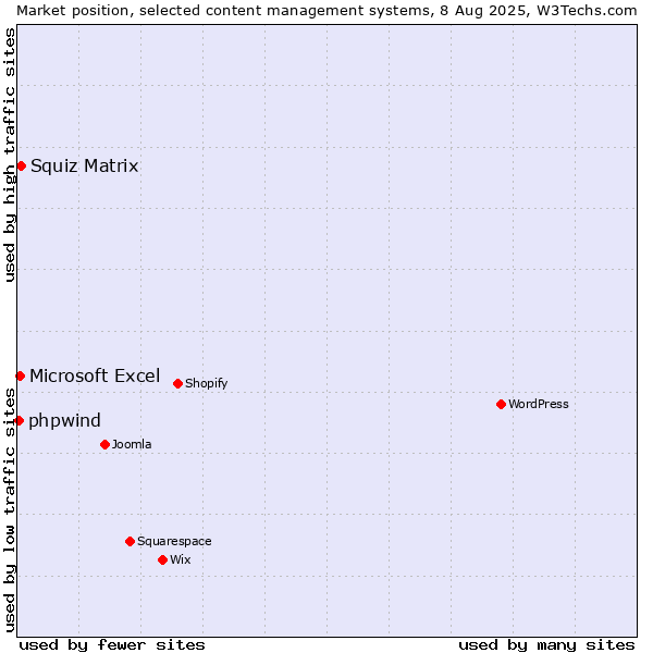 Market position of Squiz Matrix vs. Microsoft Excel vs. phpwind