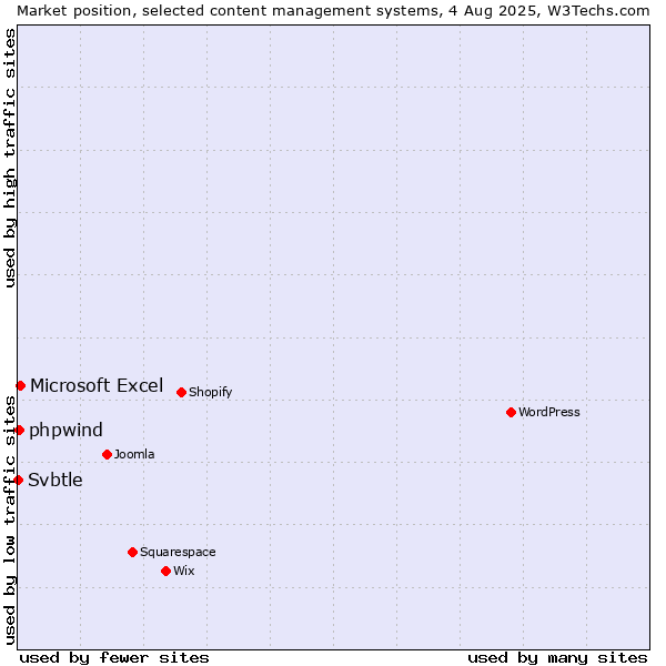 Market position of Microsoft Excel vs. phpwind vs. Svbtle
