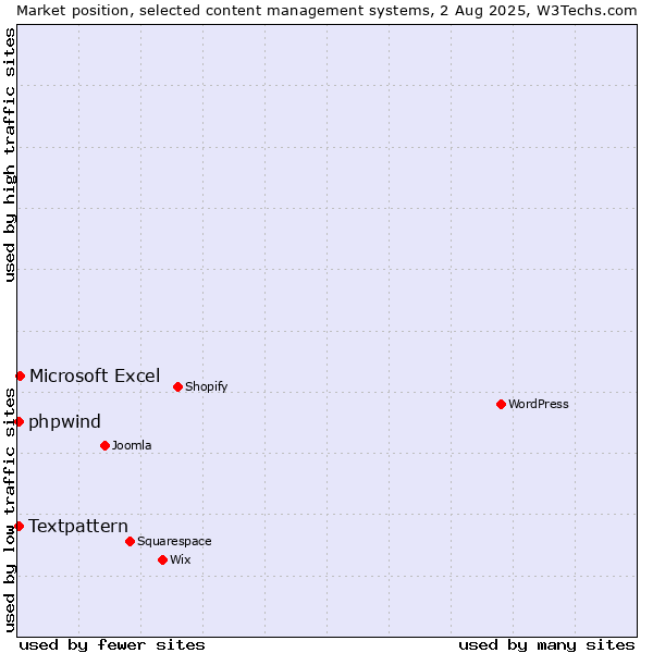Market position of Microsoft Excel vs. Textpattern vs. phpwind