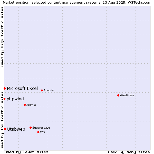 Market position of Utabweb vs. Microsoft Excel vs. phpwind