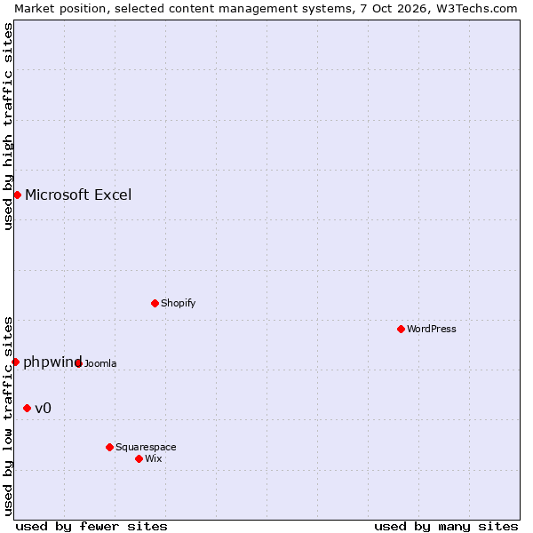 Market position of v0 vs. Microsoft Excel vs. phpwind