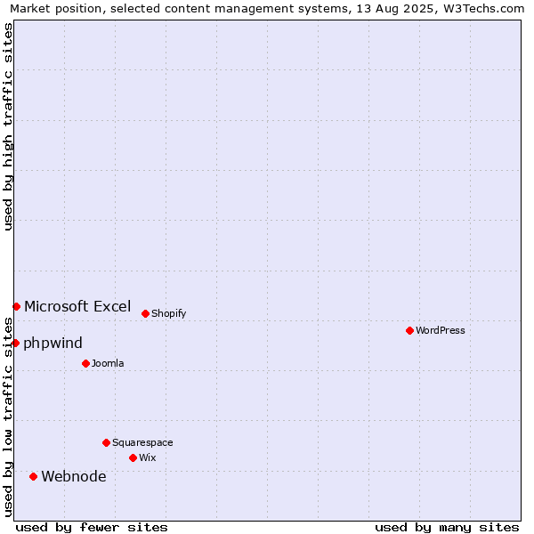 Market position of Webnode vs. Microsoft Excel vs. phpwind