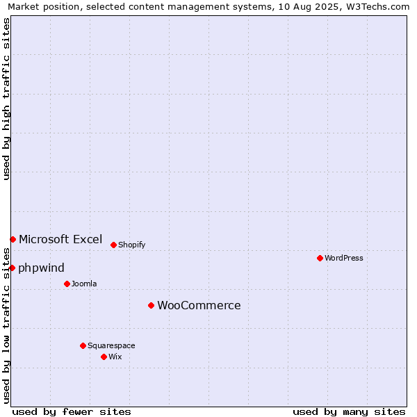 Market position of WooCommerce vs. Microsoft Excel vs. phpwind