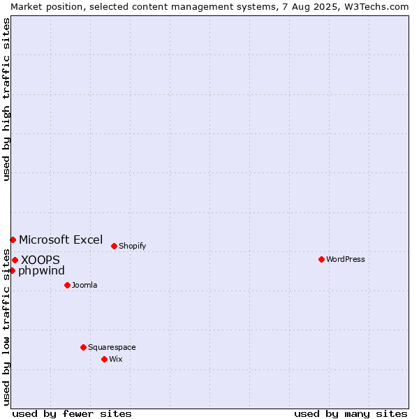 Market position of XOOPS vs. Microsoft Excel vs. phpwind