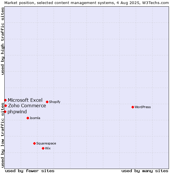 Market position of Zoho Commerce vs. Microsoft Excel vs. phpwind