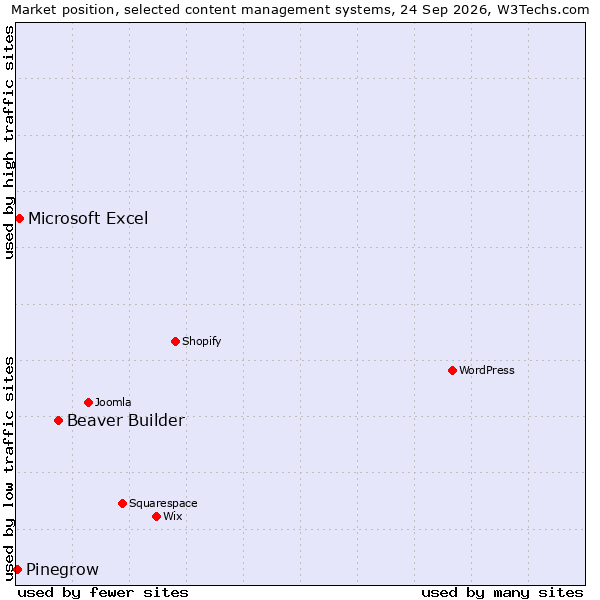 Market position of Beaver Builder vs. Microsoft Excel vs. Pinegrow