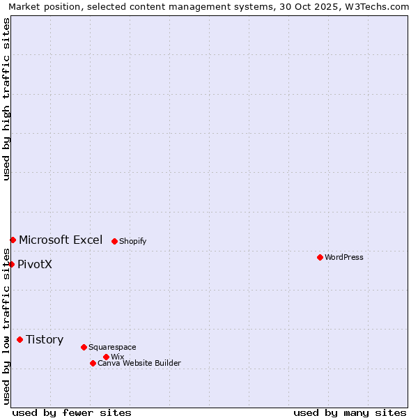 Market position of Tistory vs. Microsoft Excel vs. PivotX