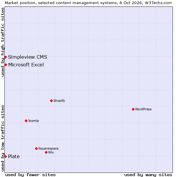 Market position of Microsoft Excel vs. Simpleview CMS vs. Plate