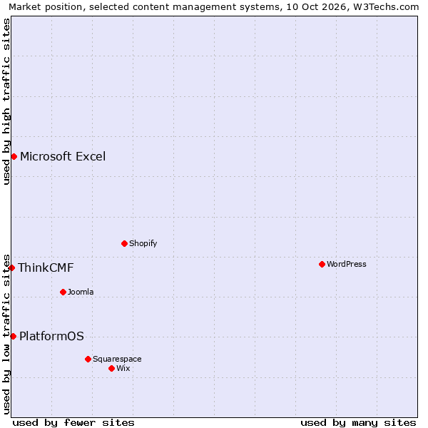 Market position of Microsoft Excel vs. PlatformOS vs. ThinkCMF
