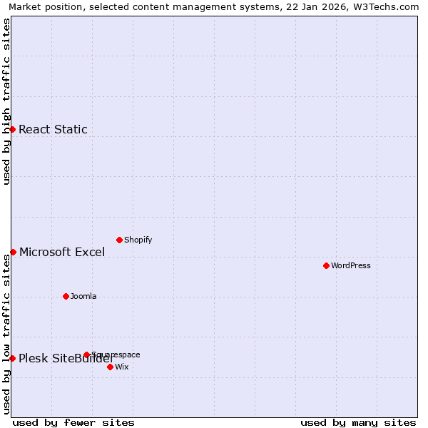 Market position of Microsoft Excel vs. Plesk SiteBuilder vs. React Static