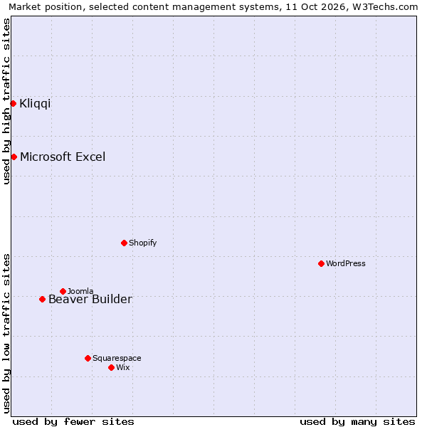 Market position of Beaver Builder vs. Microsoft Excel vs. Kliqqi