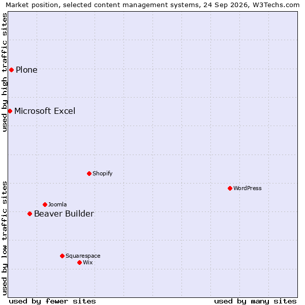 Market position of Beaver Builder vs. Plone vs. Microsoft Excel