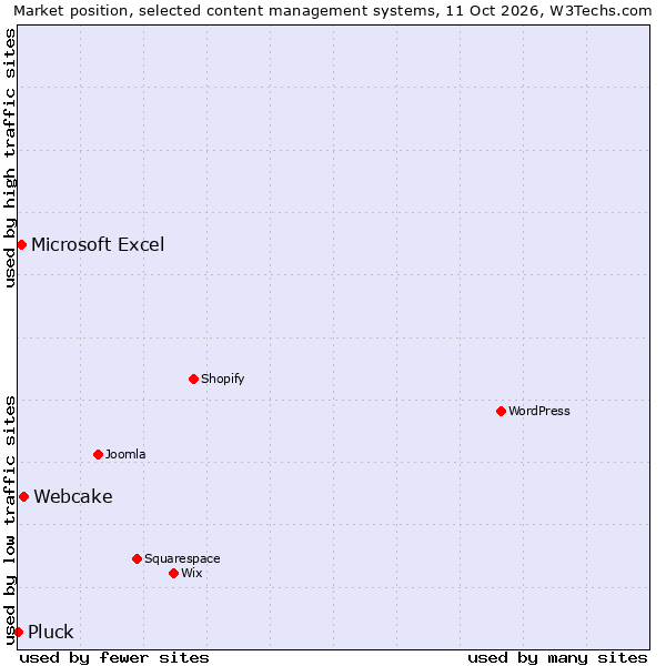 Market position of Webcake vs. Microsoft Excel vs. Pluck