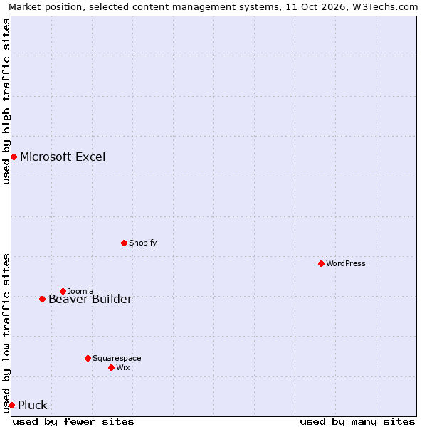 Market position of Beaver Builder vs. Microsoft Excel vs. Pluck