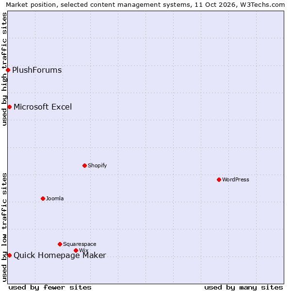 Market position of Quick Homepage Maker vs. Microsoft Excel vs. PlushForums