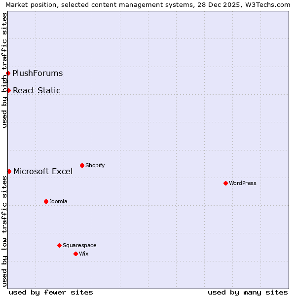 Market position of Microsoft Excel vs. React Static vs. PlushForums