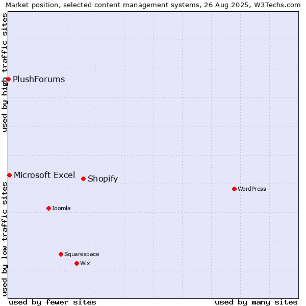 Market position of Shopify vs. Microsoft Excel vs. PlushForums