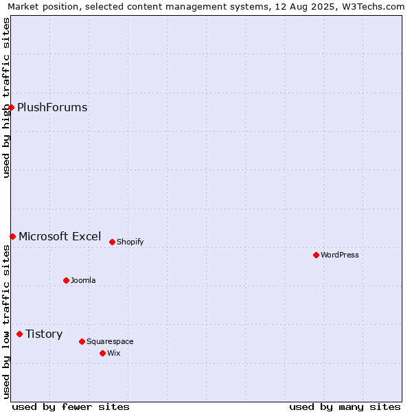 Market position of Tistory vs. Microsoft Excel vs. PlushForums