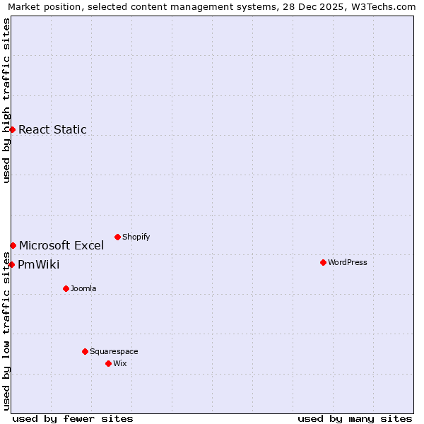 Market position of Microsoft Excel vs. React Static vs. PmWiki