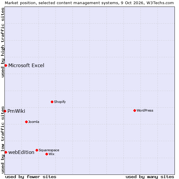 Market position of webEdition vs. Microsoft Excel vs. PmWiki