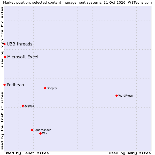 Market position of Microsoft Excel vs. UBB.threads vs. Podbean