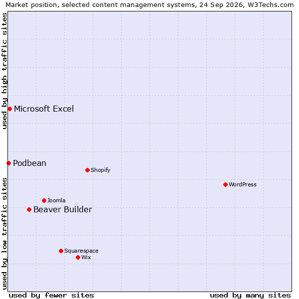 Market position of Beaver Builder vs. Microsoft Excel vs. Podbean