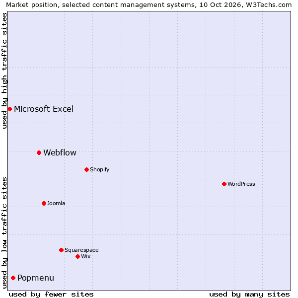 Market position of Webflow vs. Popmenu vs. Microsoft Excel