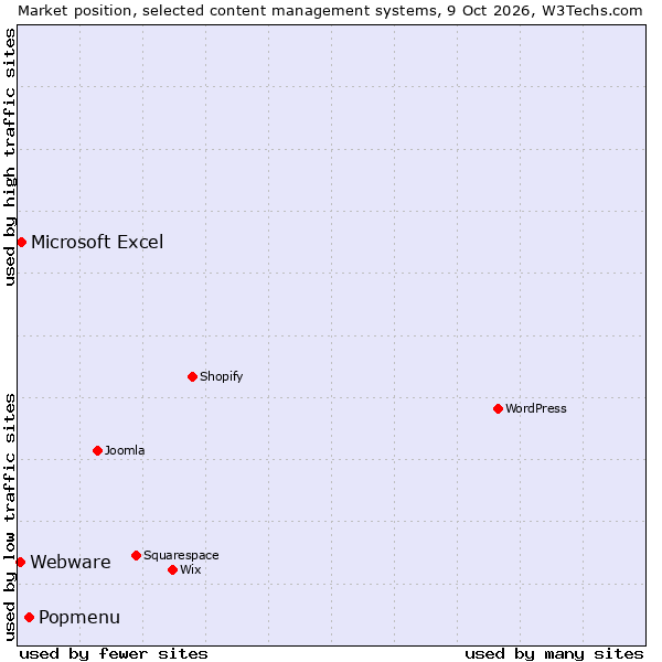 Market position of Popmenu vs. Microsoft Excel vs. Webware
