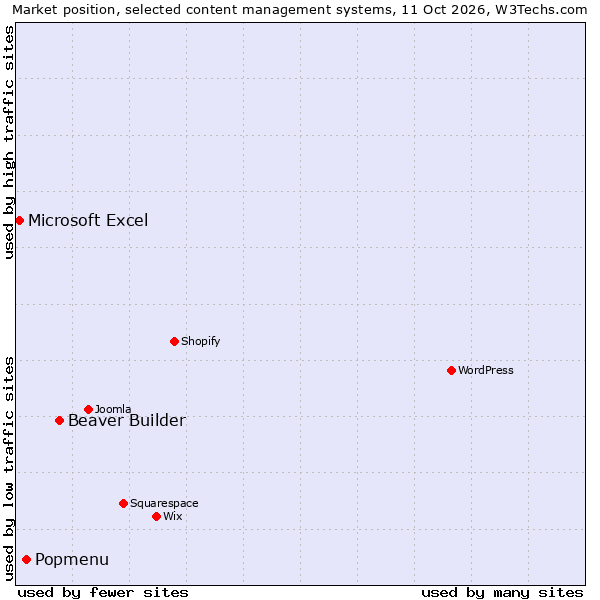 Market position of Beaver Builder vs. Popmenu vs. Microsoft Excel