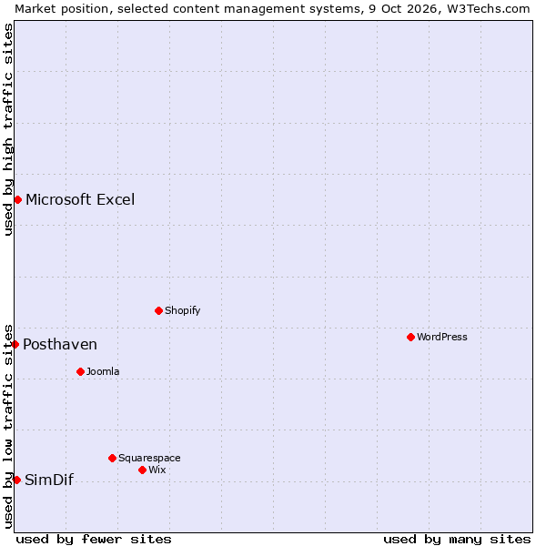 Market position of Microsoft Excel vs. SimDif vs. Posthaven
